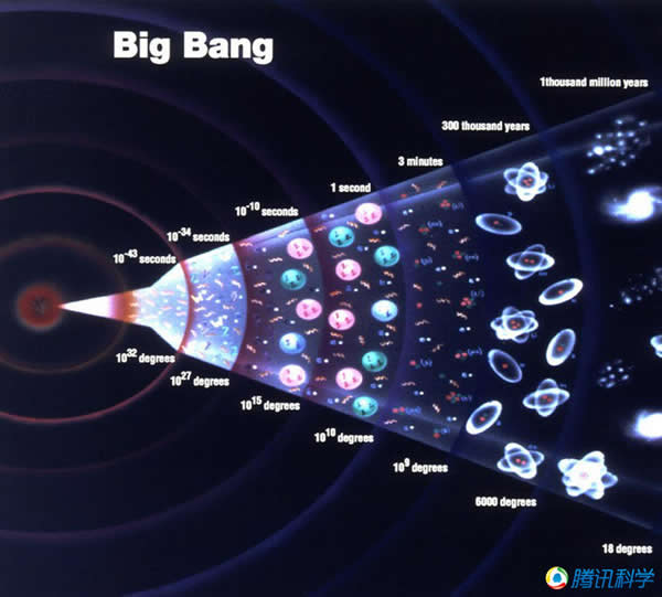 宇宙大爆炸的六大未解谜团