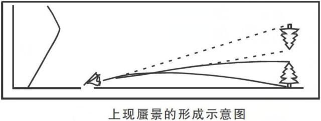 海市蜃楼形成的原因,为什么会产生这种现象呢?