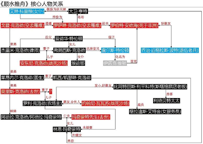 顺水推舟核心人物关系